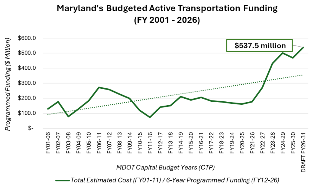 Walking the Walk: Maryland Proposes Highest Investment on Record in Bicycle and Pedestrian Projects