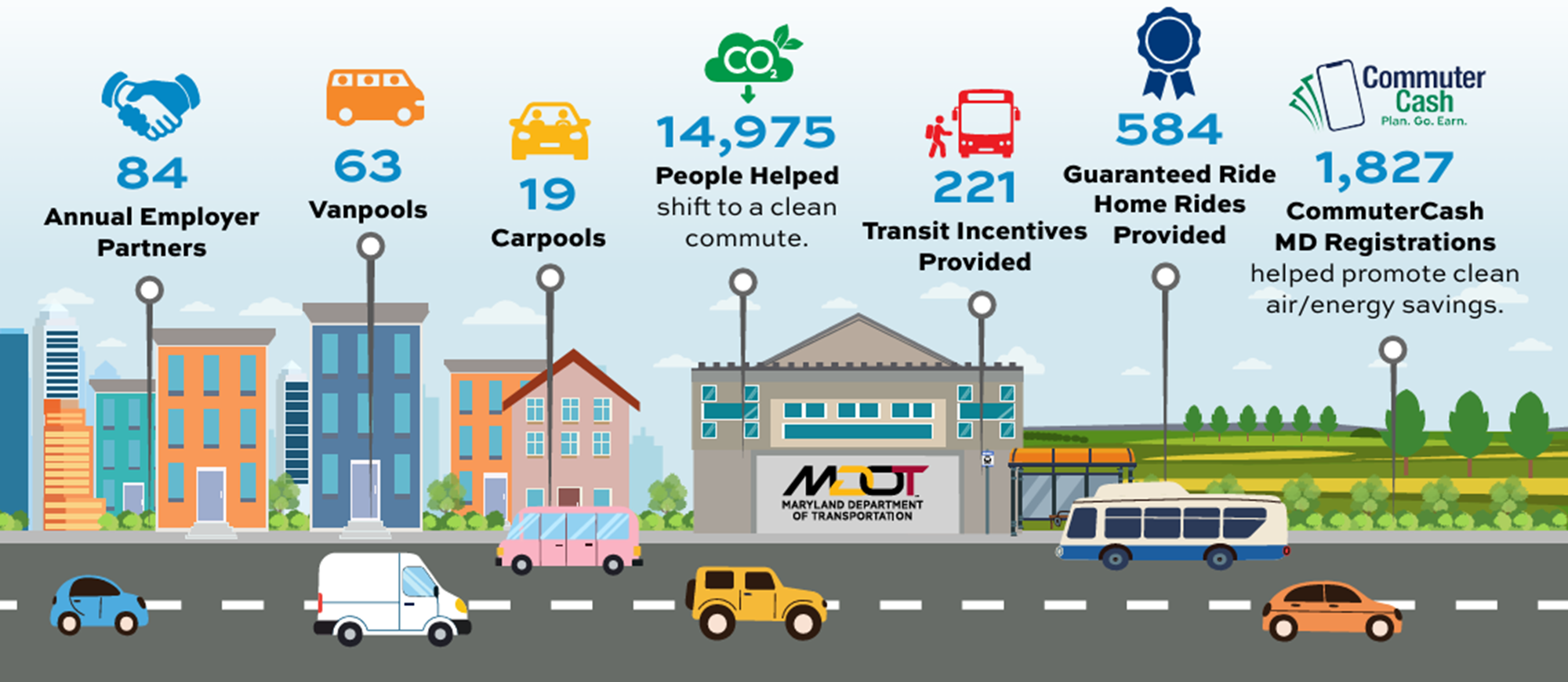 Commuter Choice Maryland by the numbers