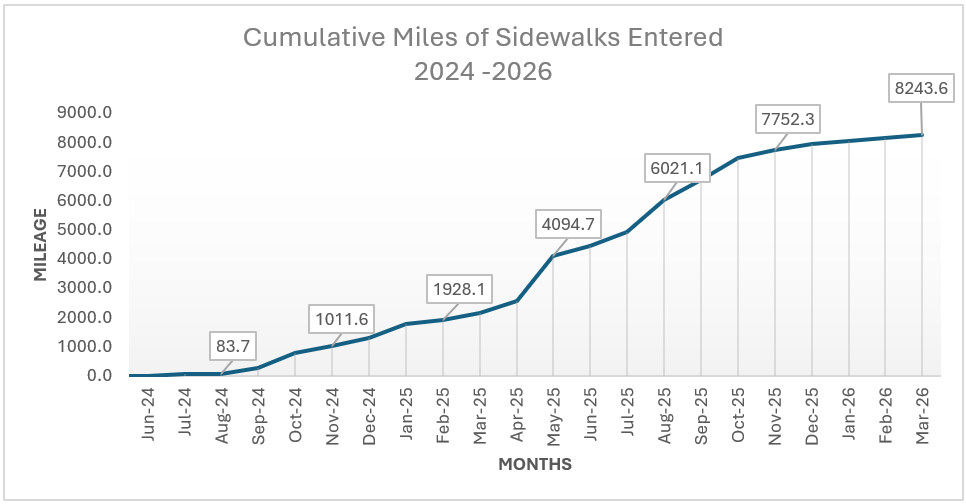 Graph with numbers of entered sidewalks